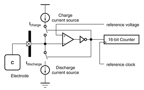 The Freescale TSI circuit Freescale TSI circuit
